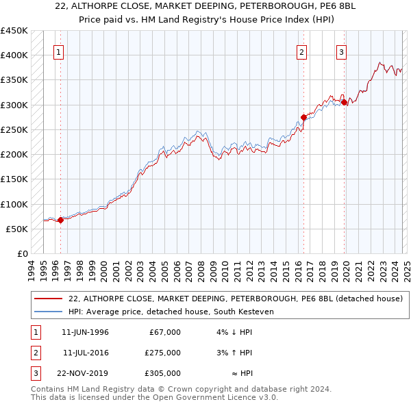 22, ALTHORPE CLOSE, MARKET DEEPING, PETERBOROUGH, PE6 8BL: Price paid vs HM Land Registry's House Price Index