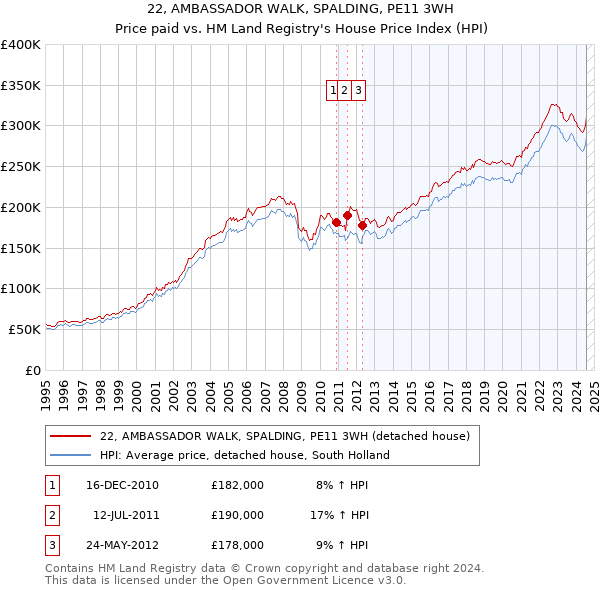 22, AMBASSADOR WALK, SPALDING, PE11 3WH: Price paid vs HM Land Registry's House Price Index