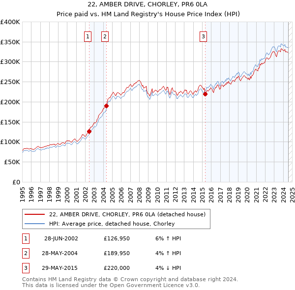 22, AMBER DRIVE, CHORLEY, PR6 0LA: Price paid vs HM Land Registry's House Price Index