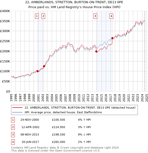 22, AMBERLANDS, STRETTON, BURTON-ON-TRENT, DE13 0PE: Price paid vs HM Land Registry's House Price Index