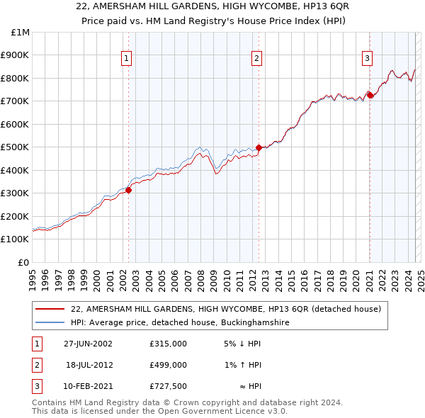 22, AMERSHAM HILL GARDENS, HIGH WYCOMBE, HP13 6QR: Price paid vs HM Land Registry's House Price Index