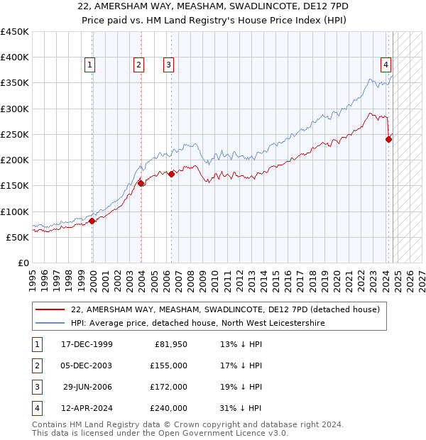 22, AMERSHAM WAY, MEASHAM, SWADLINCOTE, DE12 7PD: Price paid vs HM Land Registry's House Price Index