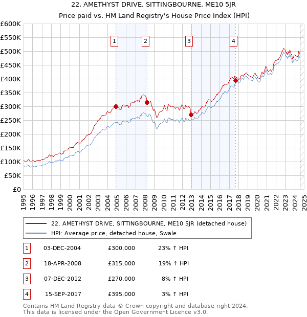 22, AMETHYST DRIVE, SITTINGBOURNE, ME10 5JR: Price paid vs HM Land Registry's House Price Index