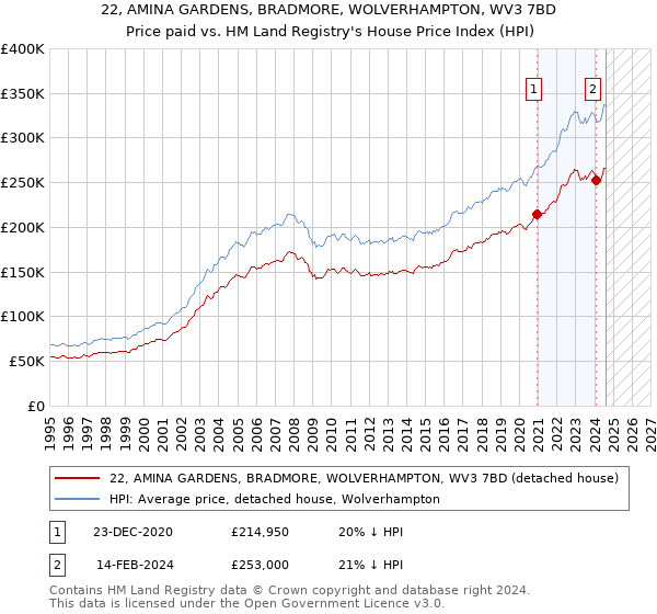 22, AMINA GARDENS, BRADMORE, WOLVERHAMPTON, WV3 7BD: Price paid vs HM Land Registry's House Price Index