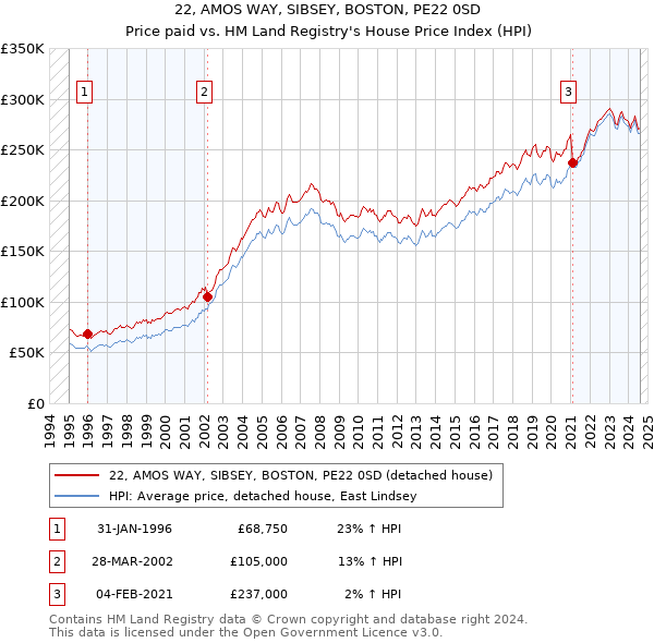 22, AMOS WAY, SIBSEY, BOSTON, PE22 0SD: Price paid vs HM Land Registry's House Price Index