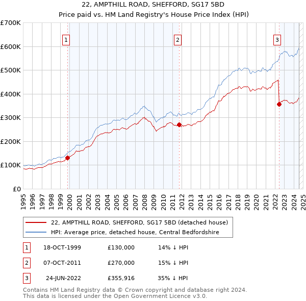 22, AMPTHILL ROAD, SHEFFORD, SG17 5BD: Price paid vs HM Land Registry's House Price Index