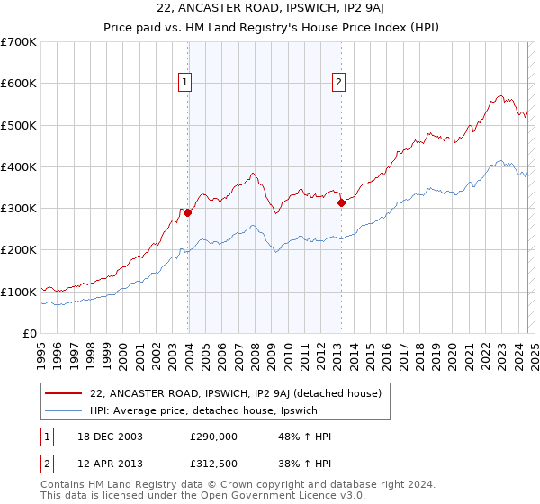 22, ANCASTER ROAD, IPSWICH, IP2 9AJ: Price paid vs HM Land Registry's House Price Index