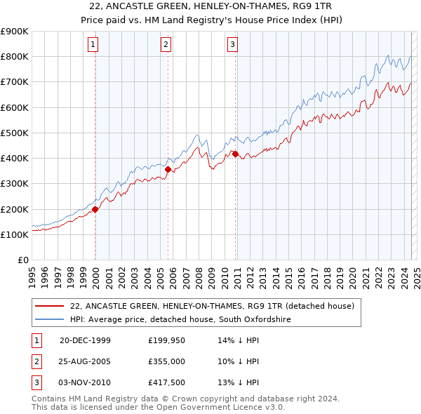 22, ANCASTLE GREEN, HENLEY-ON-THAMES, RG9 1TR: Price paid vs HM Land Registry's House Price Index