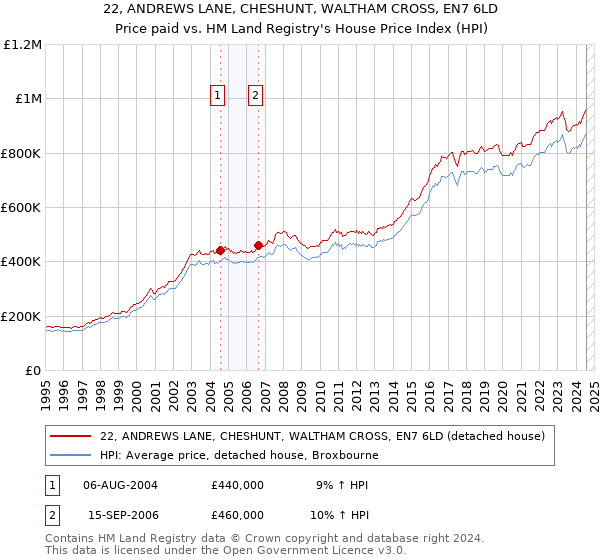 22, ANDREWS LANE, CHESHUNT, WALTHAM CROSS, EN7 6LD: Price paid vs HM Land Registry's House Price Index