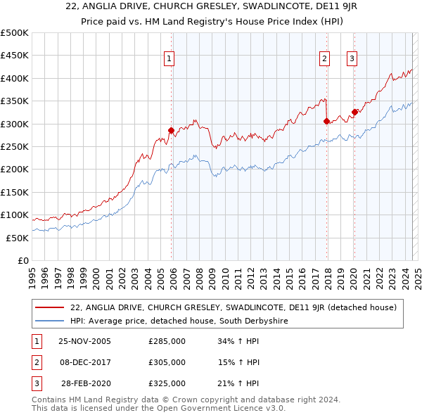 22, ANGLIA DRIVE, CHURCH GRESLEY, SWADLINCOTE, DE11 9JR: Price paid vs HM Land Registry's House Price Index