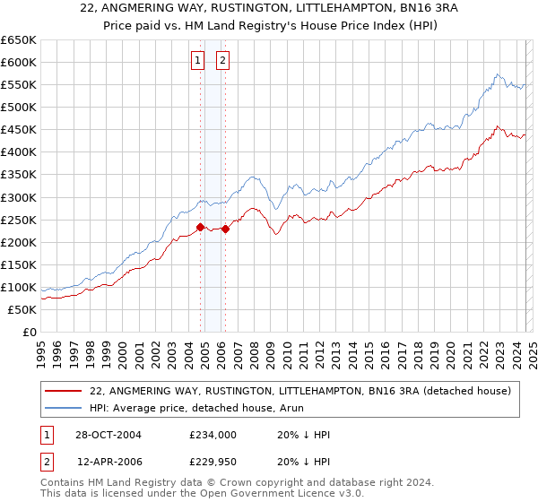 22, ANGMERING WAY, RUSTINGTON, LITTLEHAMPTON, BN16 3RA: Price paid vs HM Land Registry's House Price Index