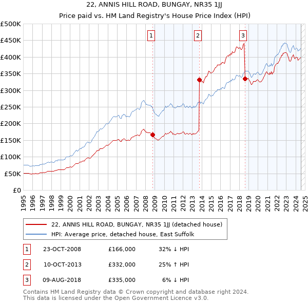 22, ANNIS HILL ROAD, BUNGAY, NR35 1JJ: Price paid vs HM Land Registry's House Price Index