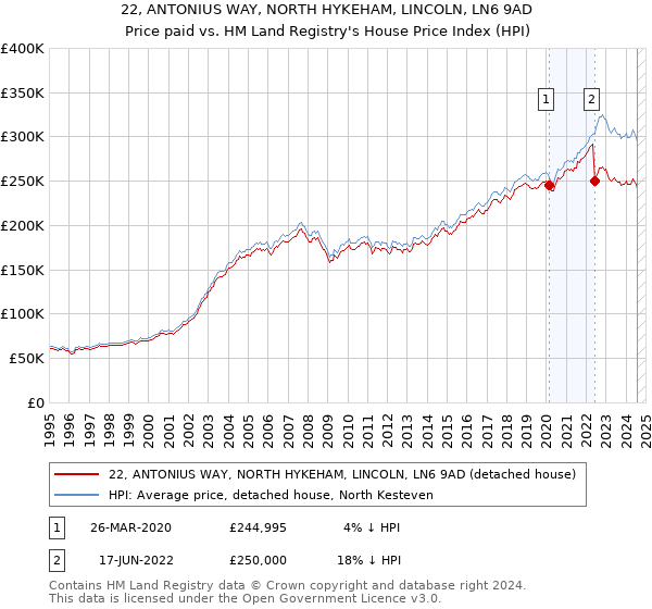 22, ANTONIUS WAY, NORTH HYKEHAM, LINCOLN, LN6 9AD: Price paid vs HM Land Registry's House Price Index