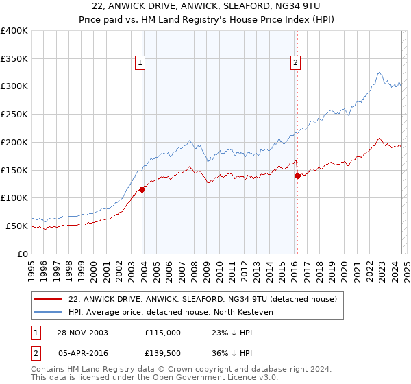 22, ANWICK DRIVE, ANWICK, SLEAFORD, NG34 9TU: Price paid vs HM Land Registry's House Price Index