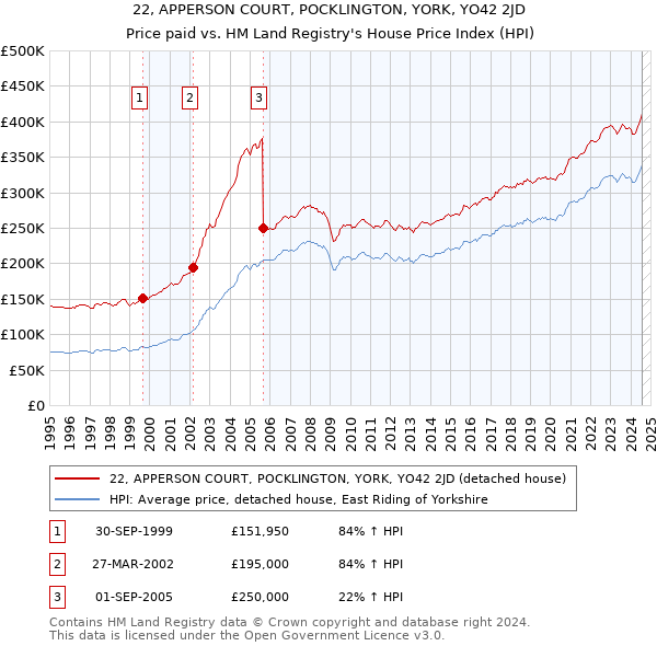 22, APPERSON COURT, POCKLINGTON, YORK, YO42 2JD: Price paid vs HM Land Registry's House Price Index