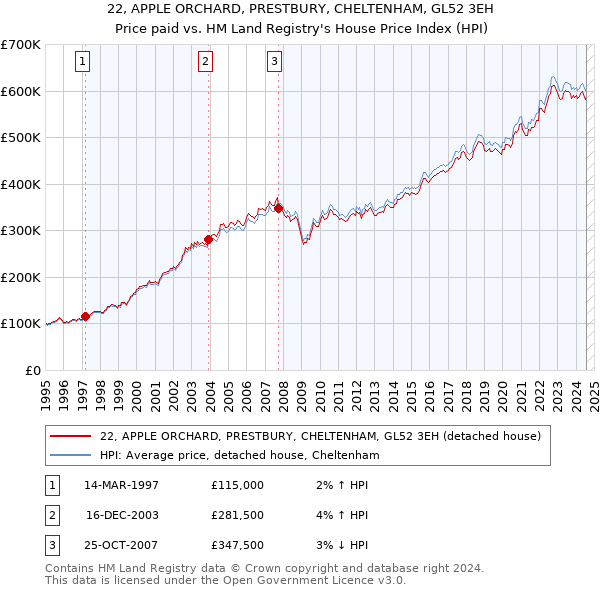 22, APPLE ORCHARD, PRESTBURY, CHELTENHAM, GL52 3EH: Price paid vs HM Land Registry's House Price Index