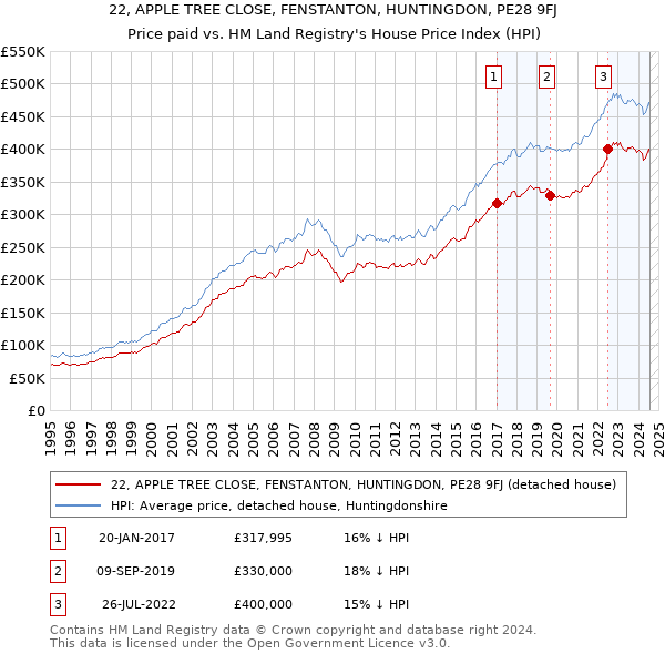 22, APPLE TREE CLOSE, FENSTANTON, HUNTINGDON, PE28 9FJ: Price paid vs HM Land Registry's House Price Index