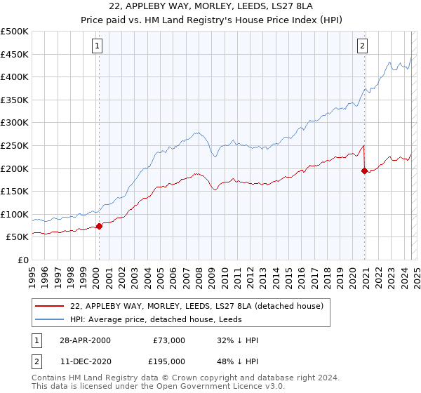 22, APPLEBY WAY, MORLEY, LEEDS, LS27 8LA: Price paid vs HM Land Registry's House Price Index