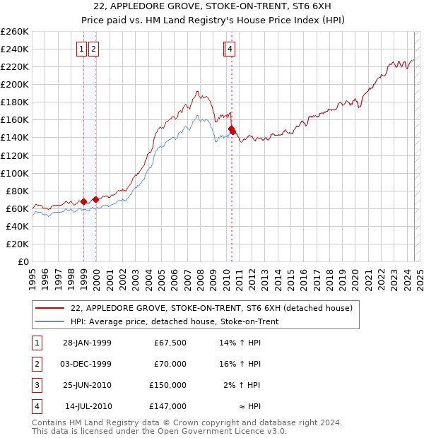 22, APPLEDORE GROVE, STOKE-ON-TRENT, ST6 6XH: Price paid vs HM Land Registry's House Price Index