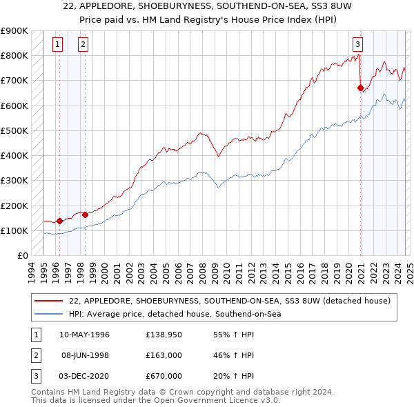 22, APPLEDORE, SHOEBURYNESS, SOUTHEND-ON-SEA, SS3 8UW: Price paid vs HM Land Registry's House Price Index