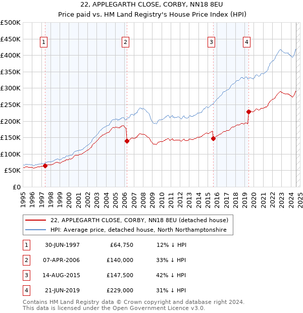 22, APPLEGARTH CLOSE, CORBY, NN18 8EU: Price paid vs HM Land Registry's House Price Index