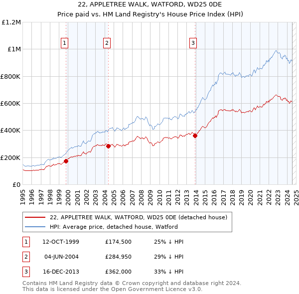 22, APPLETREE WALK, WATFORD, WD25 0DE: Price paid vs HM Land Registry's House Price Index