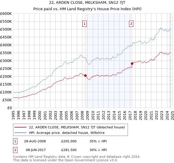 22, ARDEN CLOSE, MELKSHAM, SN12 7JT: Price paid vs HM Land Registry's House Price Index