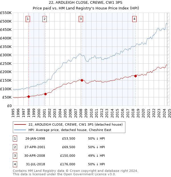 22, ARDLEIGH CLOSE, CREWE, CW1 3PS: Price paid vs HM Land Registry's House Price Index