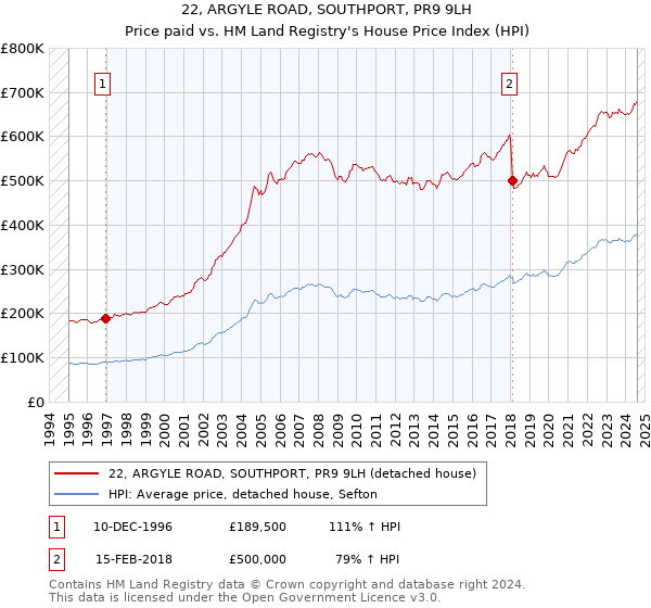 22, ARGYLE ROAD, SOUTHPORT, PR9 9LH: Price paid vs HM Land Registry's House Price Index