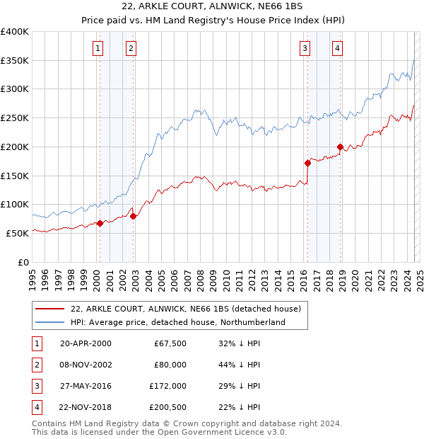 22, ARKLE COURT, ALNWICK, NE66 1BS: Price paid vs HM Land Registry's House Price Index