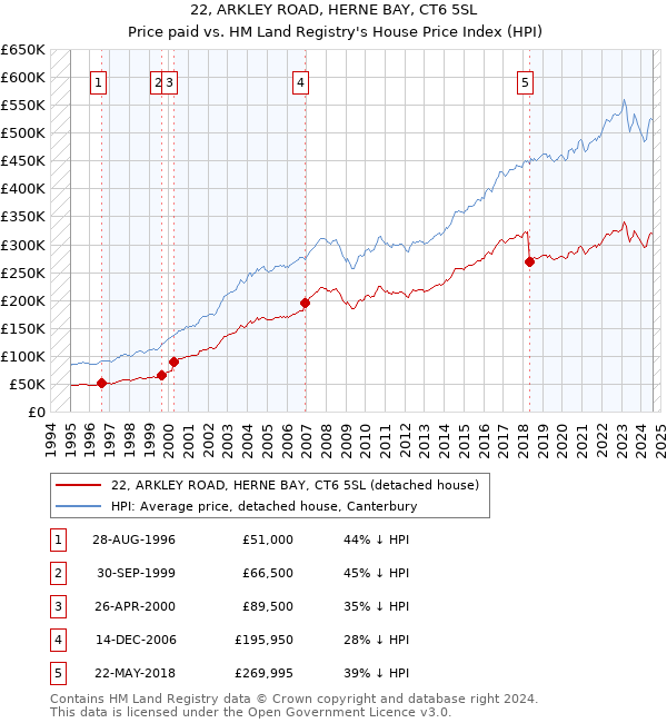 22, ARKLEY ROAD, HERNE BAY, CT6 5SL: Price paid vs HM Land Registry's House Price Index