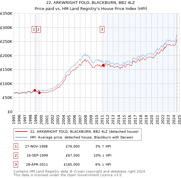 22, ARKWRIGHT FOLD, BLACKBURN, BB2 4LZ: Price paid vs HM Land Registry's House Price Index