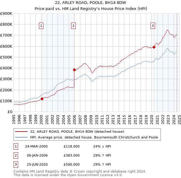 22, ARLEY ROAD, POOLE, BH14 8DW: Price paid vs HM Land Registry's House Price Index