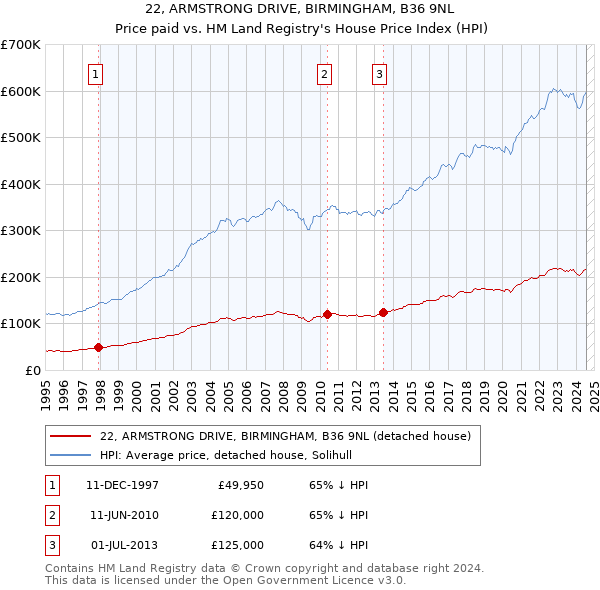 22, ARMSTRONG DRIVE, BIRMINGHAM, B36 9NL: Price paid vs HM Land Registry's House Price Index