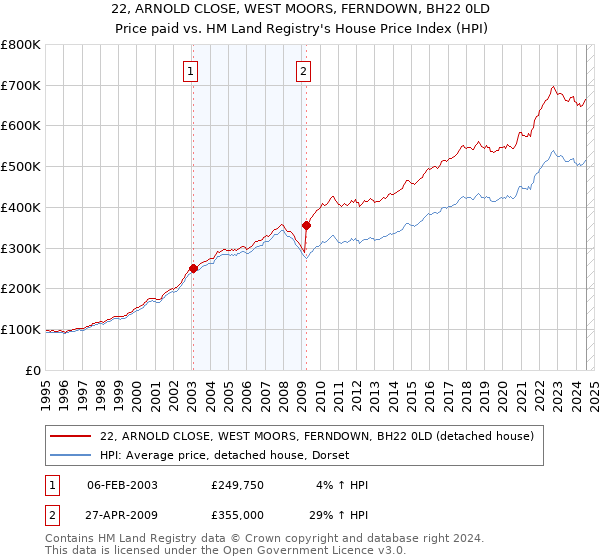 22, ARNOLD CLOSE, WEST MOORS, FERNDOWN, BH22 0LD: Price paid vs HM Land Registry's House Price Index