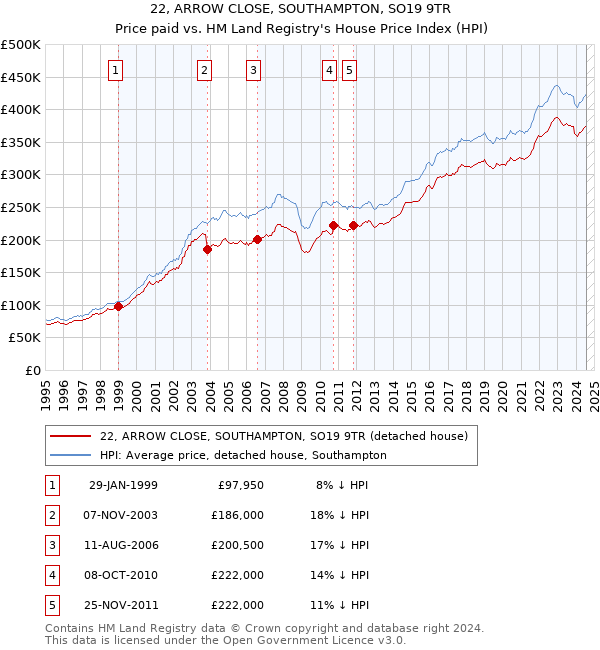 22, ARROW CLOSE, SOUTHAMPTON, SO19 9TR: Price paid vs HM Land Registry's House Price Index