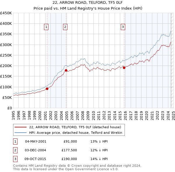 22, ARROW ROAD, TELFORD, TF5 0LF: Price paid vs HM Land Registry's House Price Index