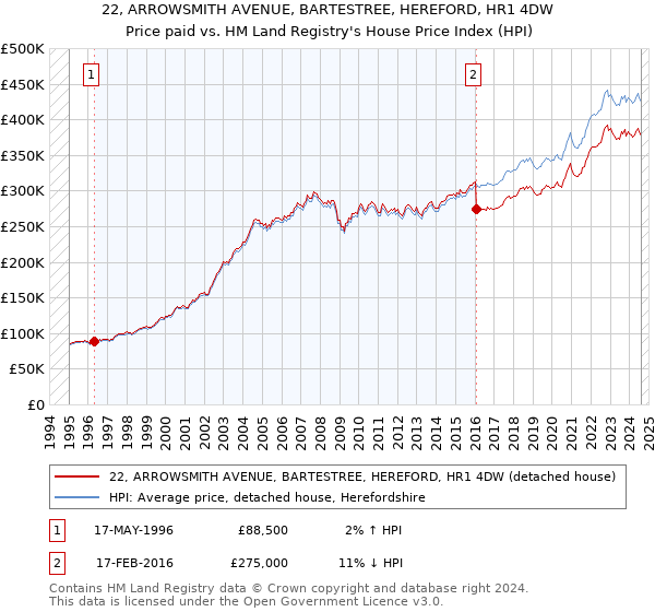 22, ARROWSMITH AVENUE, BARTESTREE, HEREFORD, HR1 4DW: Price paid vs HM Land Registry's House Price Index