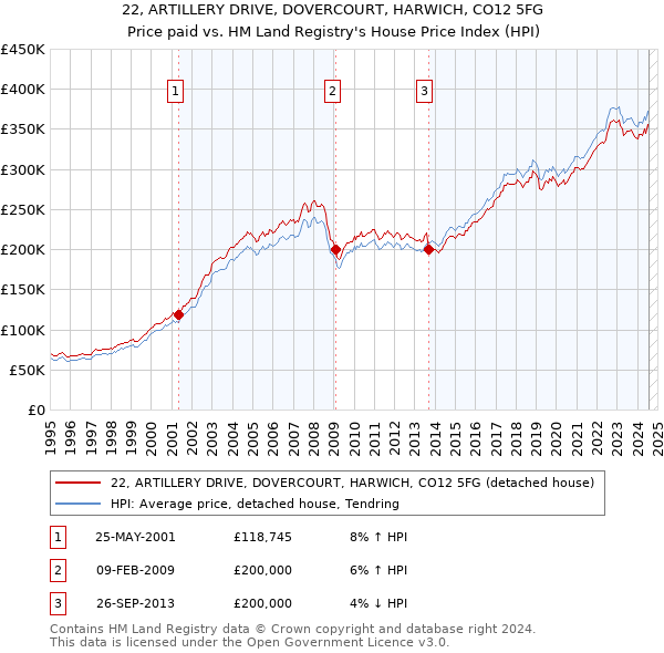 22, ARTILLERY DRIVE, DOVERCOURT, HARWICH, CO12 5FG: Price paid vs HM Land Registry's House Price Index