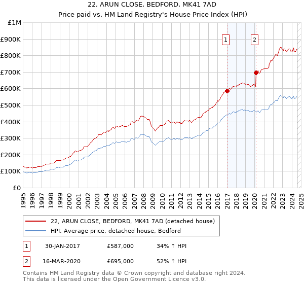 22, ARUN CLOSE, BEDFORD, MK41 7AD: Price paid vs HM Land Registry's House Price Index