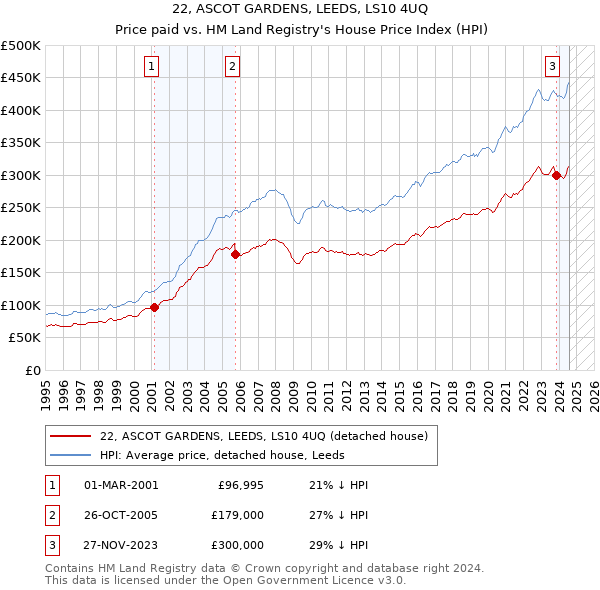 22, ASCOT GARDENS, LEEDS, LS10 4UQ: Price paid vs HM Land Registry's House Price Index