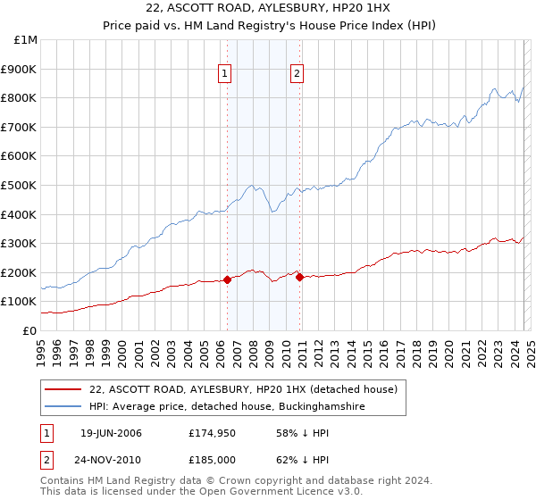 22, ASCOTT ROAD, AYLESBURY, HP20 1HX: Price paid vs HM Land Registry's House Price Index