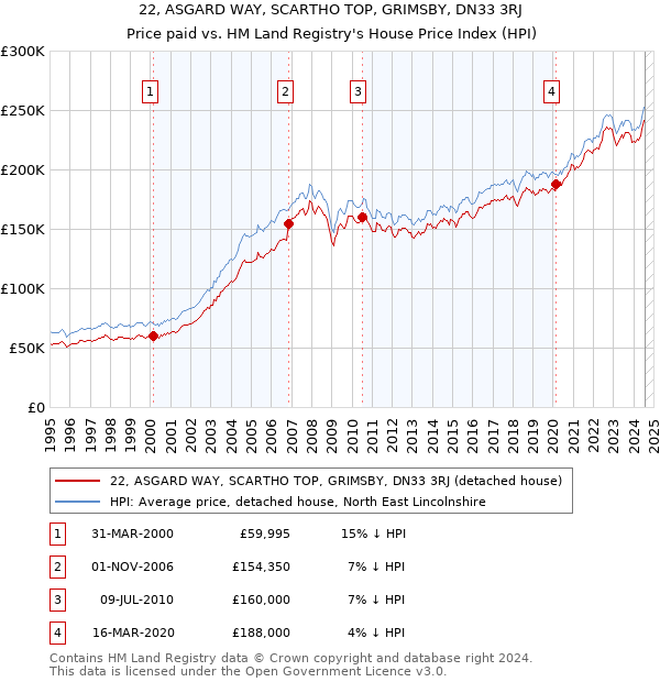 22, ASGARD WAY, SCARTHO TOP, GRIMSBY, DN33 3RJ: Price paid vs HM Land Registry's House Price Index