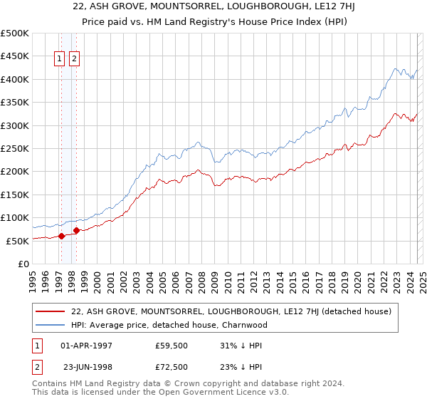 22, ASH GROVE, MOUNTSORREL, LOUGHBOROUGH, LE12 7HJ: Price paid vs HM Land Registry's House Price Index