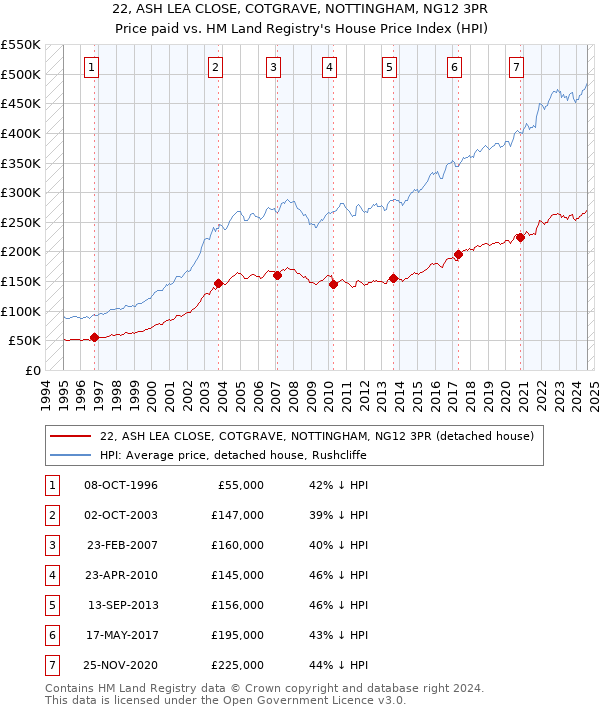 22, ASH LEA CLOSE, COTGRAVE, NOTTINGHAM, NG12 3PR: Price paid vs HM Land Registry's House Price Index