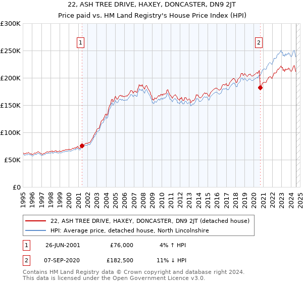 22, ASH TREE DRIVE, HAXEY, DONCASTER, DN9 2JT: Price paid vs HM Land Registry's House Price Index