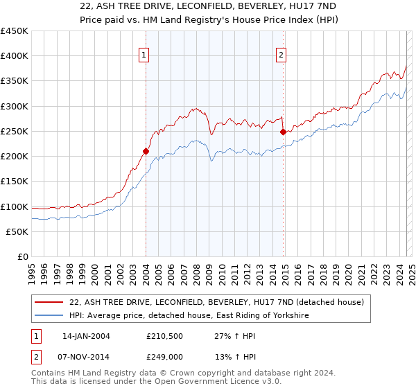 22, ASH TREE DRIVE, LECONFIELD, BEVERLEY, HU17 7ND: Price paid vs HM Land Registry's House Price Index