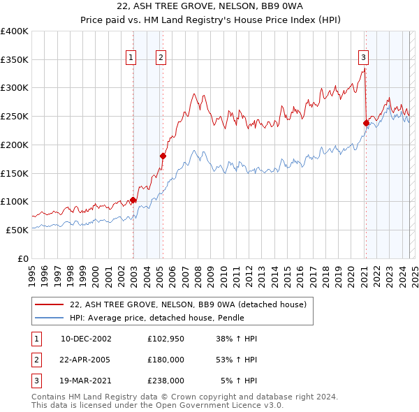 22, ASH TREE GROVE, NELSON, BB9 0WA: Price paid vs HM Land Registry's House Price Index