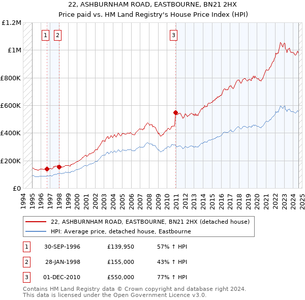 22, ASHBURNHAM ROAD, EASTBOURNE, BN21 2HX: Price paid vs HM Land Registry's House Price Index