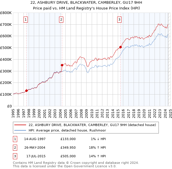 22, ASHBURY DRIVE, BLACKWATER, CAMBERLEY, GU17 9HH: Price paid vs HM Land Registry's House Price Index